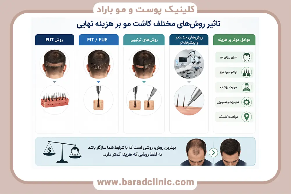 تاثیر روش‌های مختلف کاشت مو بر هزینه نهایی